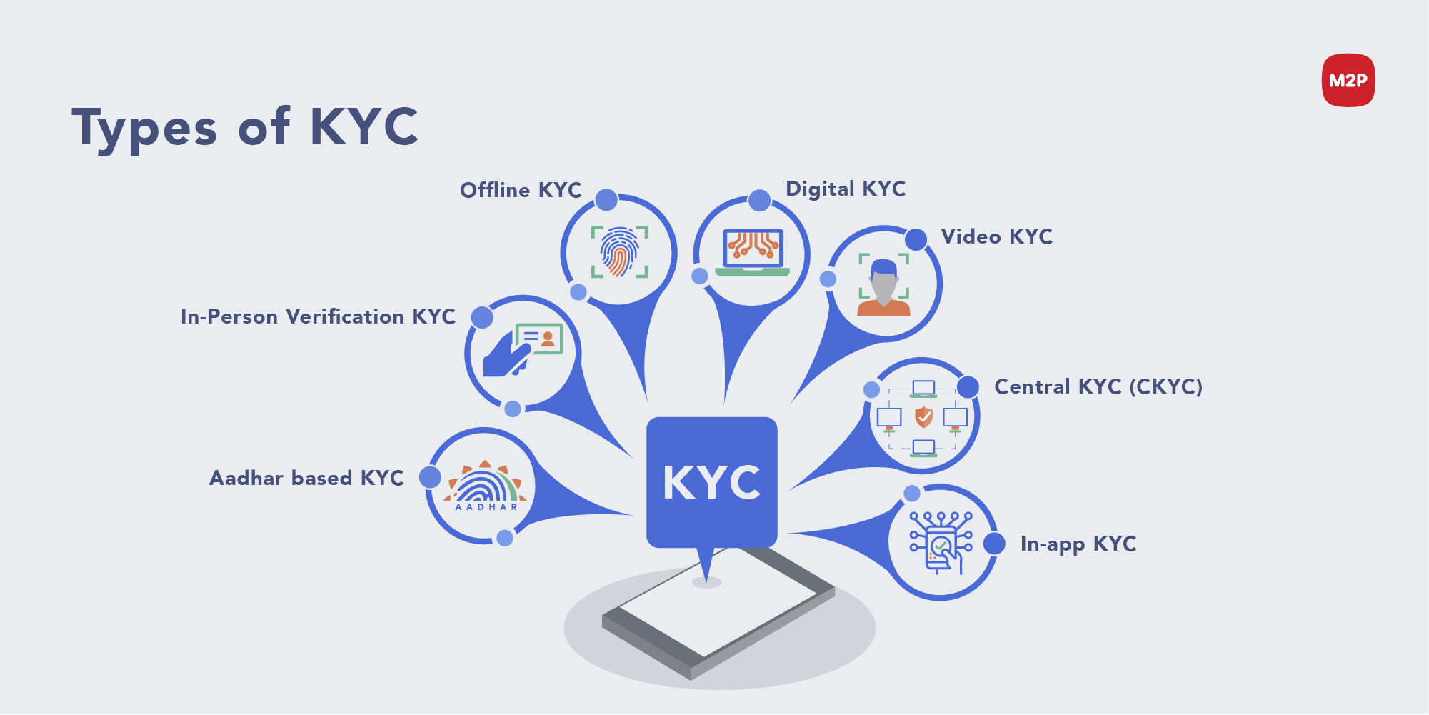 How can I start my KYC? – India Help Center