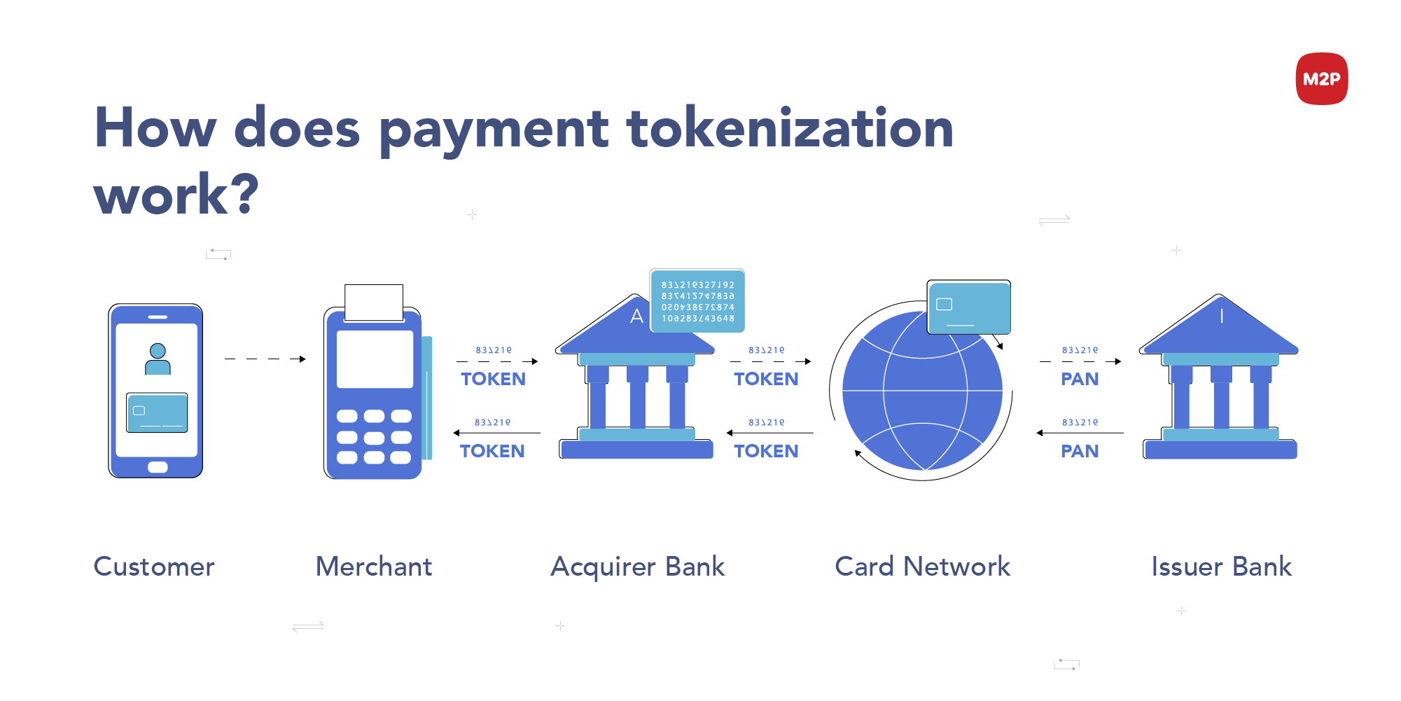 How Does Payment Tokenization Work?M2P Fintech Blog