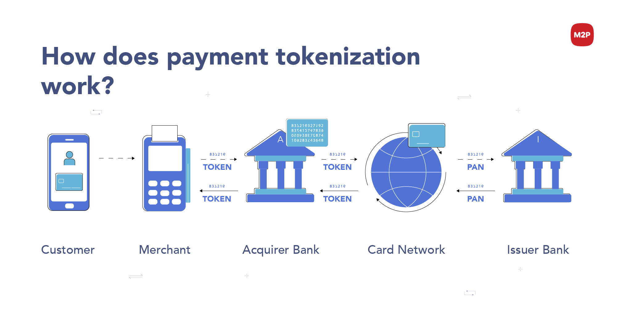 How Does Payment Tokenization Work M2P Fintech Blog