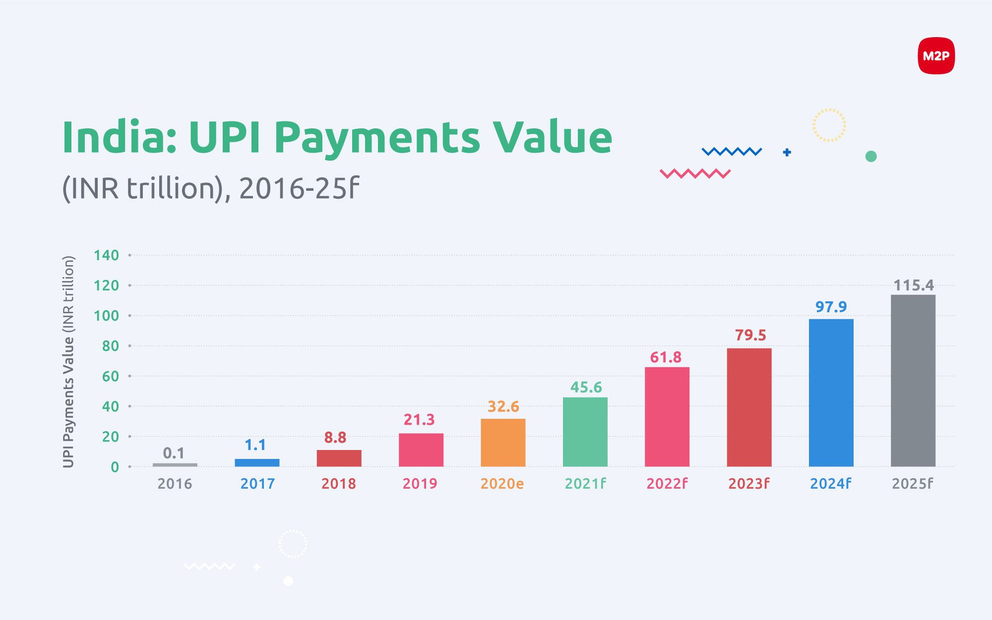 UPI The Driver of Economic Growth and InclusionM2P Fintech Blog