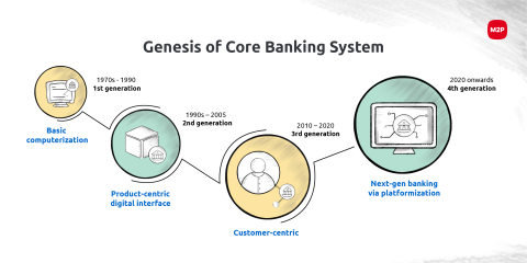 Future of Core Banking Systems|M2P Fintech Blog